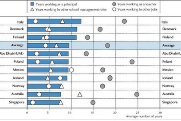 Ecco come vengono scelti i presidi italiani