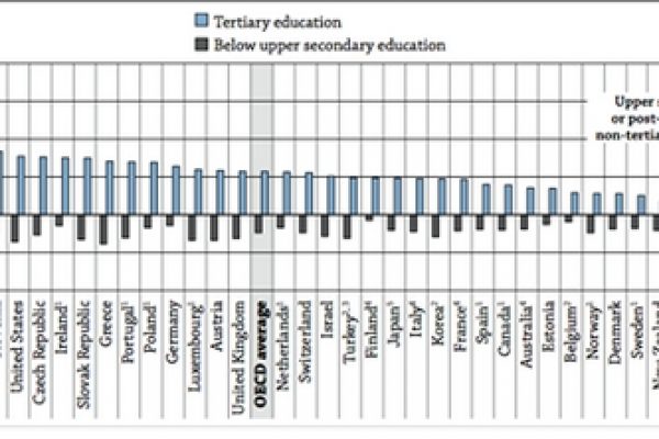 Cile, terra promessa di chi ha una laurea
