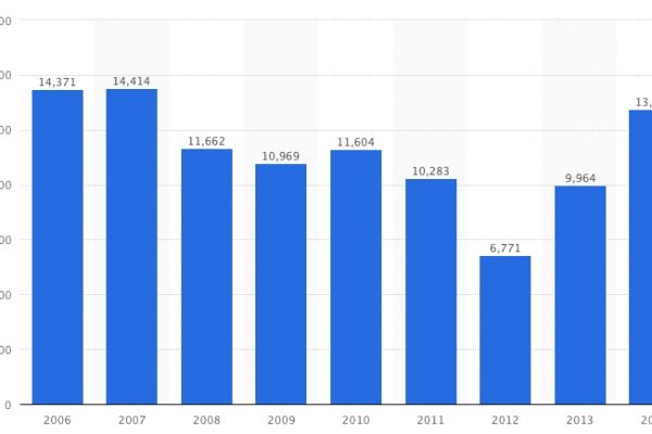 Terrorismo, l’impennata di morti del 2014