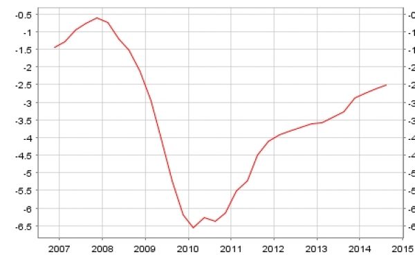 L’eurodeficit pubblico è al 2,5%
