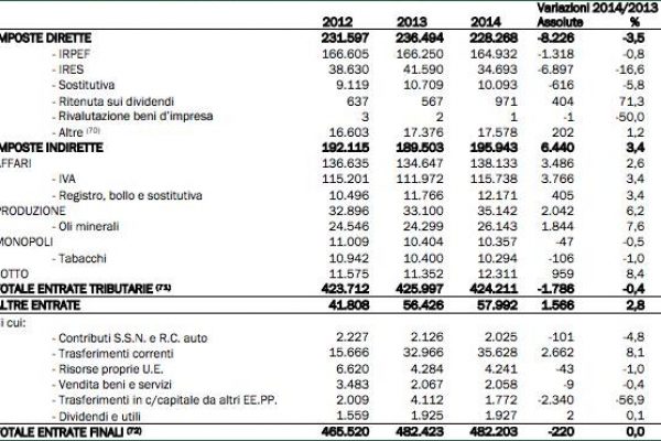 Così aumentano le imposte indirette