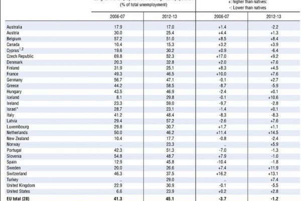 Per gli immigrati il lavoro è più facile