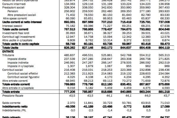 Andamento della pressione fiscale: le tasse aumenteranno