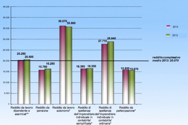 Il reddito medio pro capite cala solo per gli autonomi