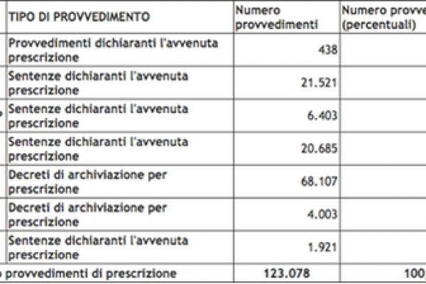 Calcolo prescrizione, ecco i veri numeri dei reati senza colpevole