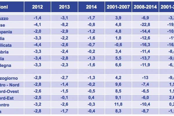 Basilicata e Molise: il grande crollo del Pil del Mezzogiorno