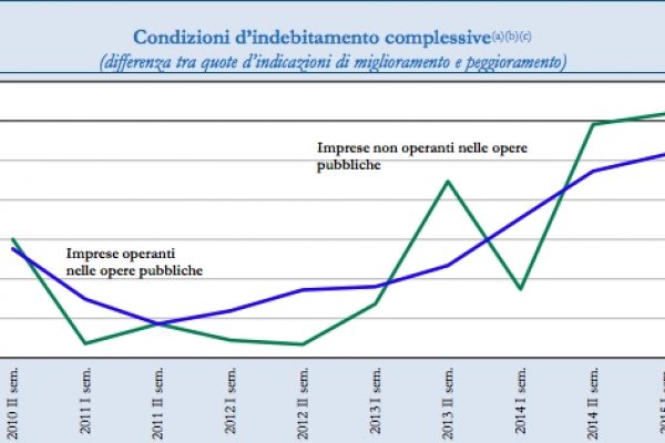Stato cattivo pagatore, lo dicono le banche