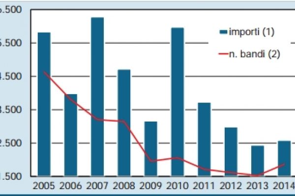 In crescita gli appalti pubblici lombardi