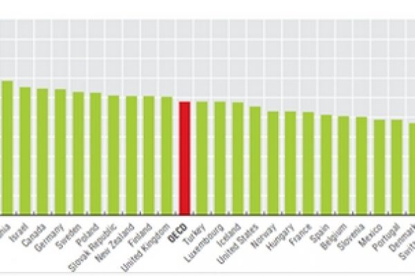 La spesa per opere pubbliche in Italia è meno del 20%