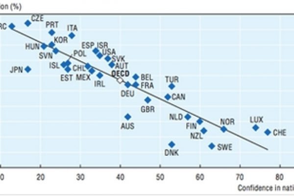 Sempre altissima la corruzione percepita