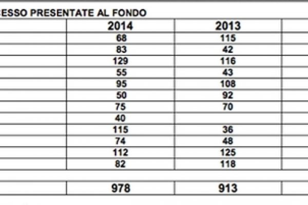 Fondo antimafia, crescono le domande