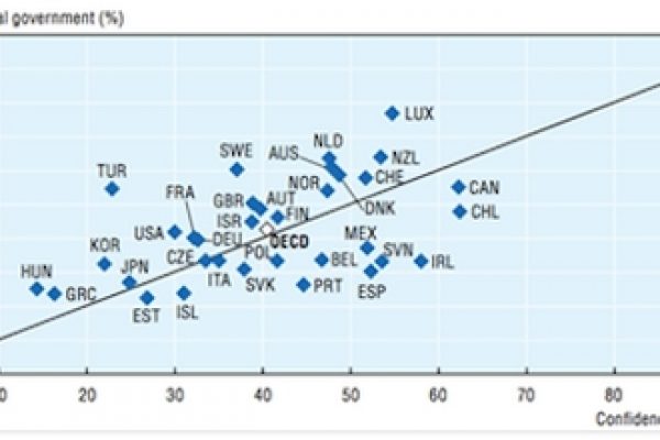 Fiducia: stampa batte politica di un soffio