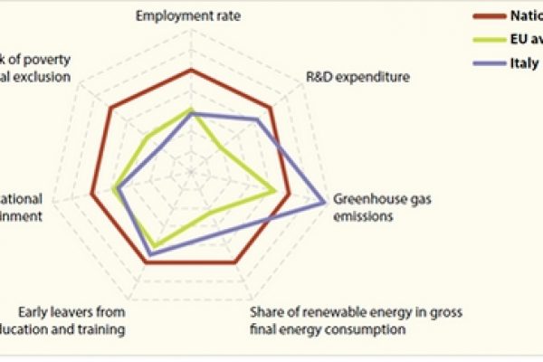 Target ecologici: l’Italia fa meglio dell’Europa