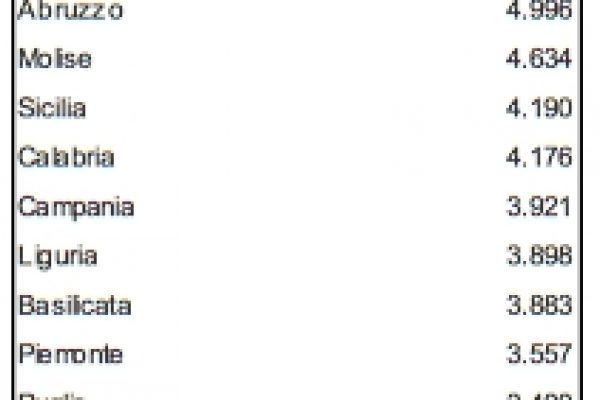 La spesa sociale in Italia finisce a chi non ha bisogno di aiuti