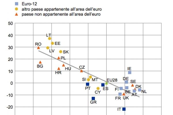 La Bce ammette che l’euro fa male all’economia