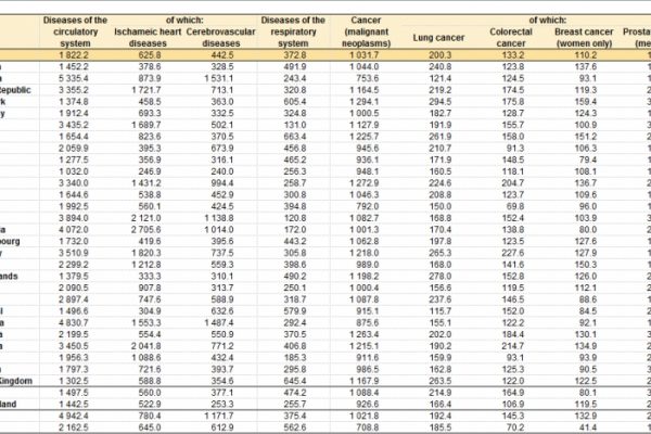 I motivi di morte degli ultra 65enni