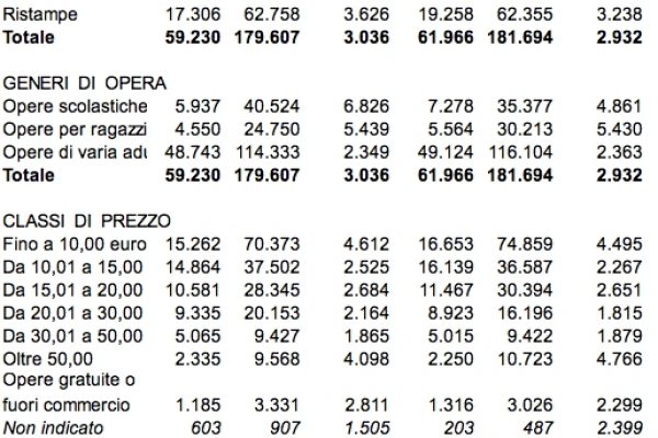 Più libri pubblicati, meno libri stampati