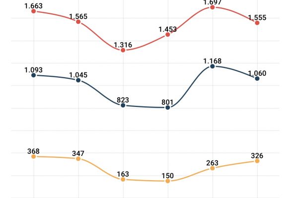 In Italia 6,7 milioni di donne sono state vittime di violenza