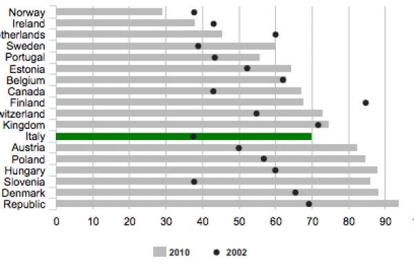 Il 70% dei 15enni italiani beve alcolici