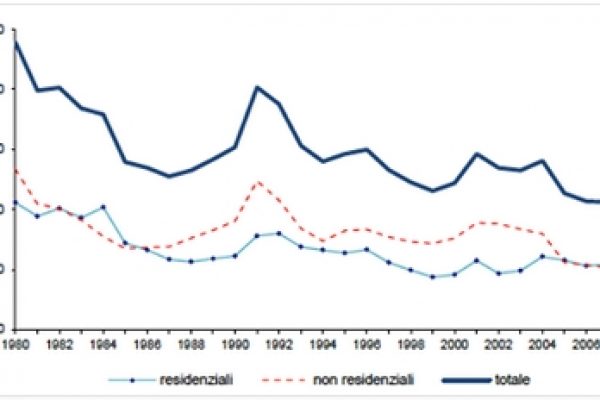 Il “consumo di suolo” è in picchiata