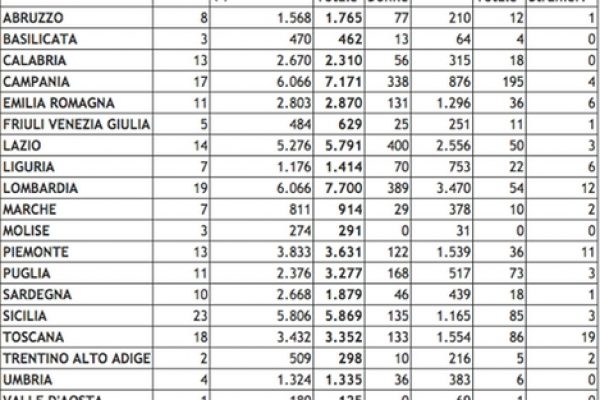 Nelle carceri in Italia ci sono 4mila persone di troppo