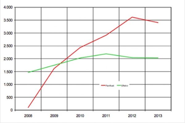 Investimenti Autostrade: spesa prevista ed effettiva
