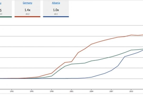 Chi va su Internet? In Albania più che in l’Italia