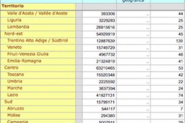 La spesa la gestione dell’immigrazione regionale