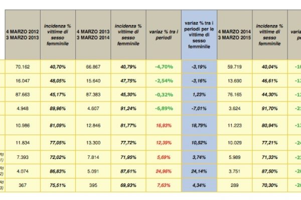 In forte calo gli abusi sui minorenni