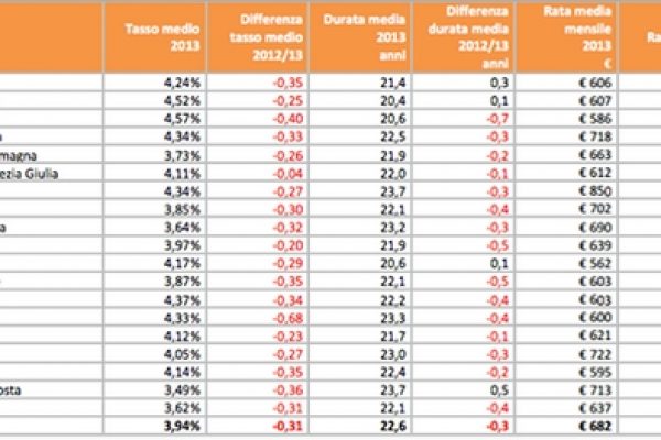 In calo rata, tasso e durata del mutuo