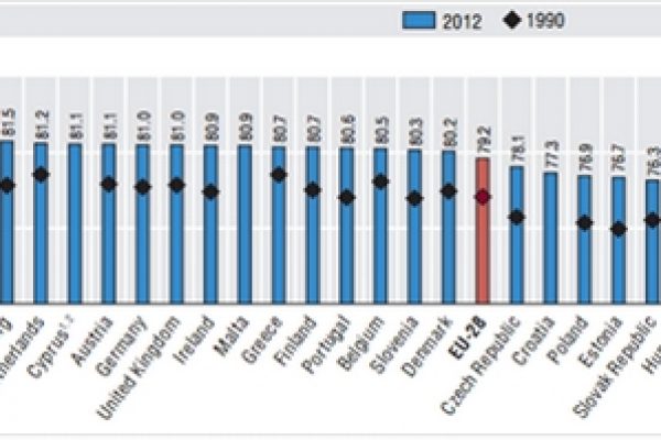 Solo gli spagnoli vivono più di noi