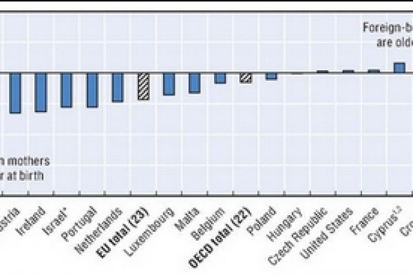 Parto precoce per le immigrate