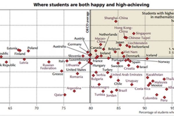 Vai male in matematica a scuola? Allora non sei felice