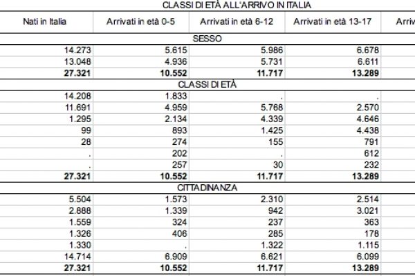 A Roma 224mila residenti stranieri
