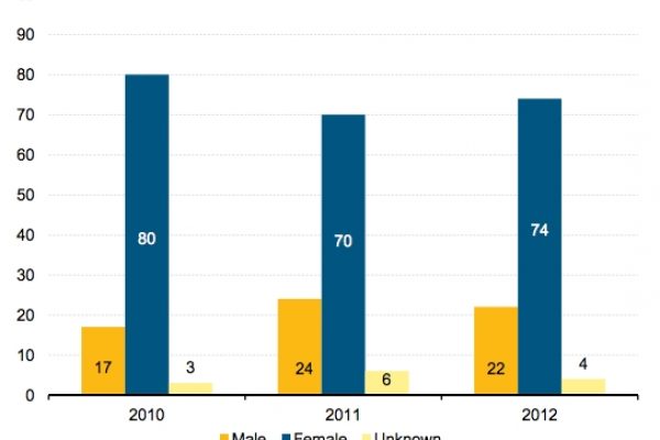 Troppe donne nella rete dei trafficanti