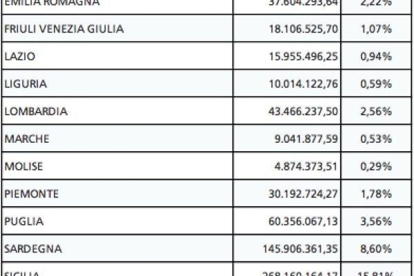 Campania, pioggia di milioni dalla Ue