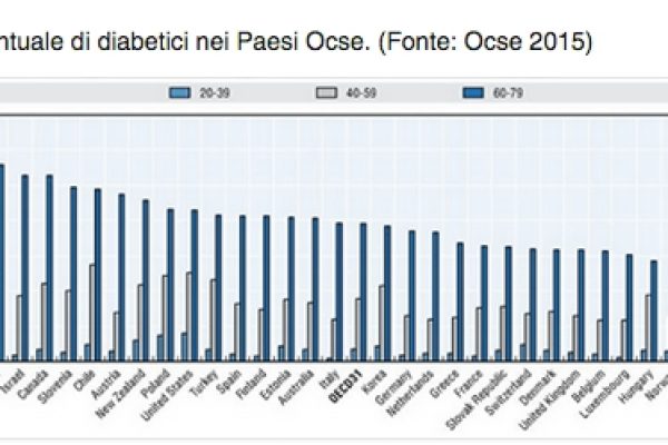 Dove è più diffuso il diabete nel mondo