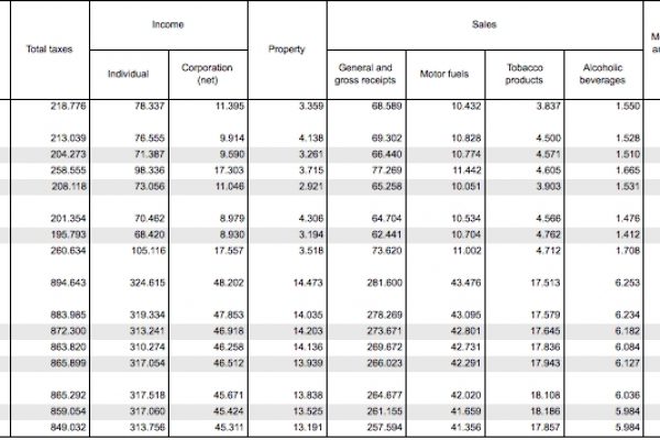 Così Obama aumenta le tasse