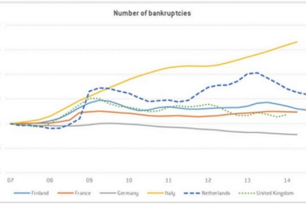 Il vero dramma sono i crack aziendali