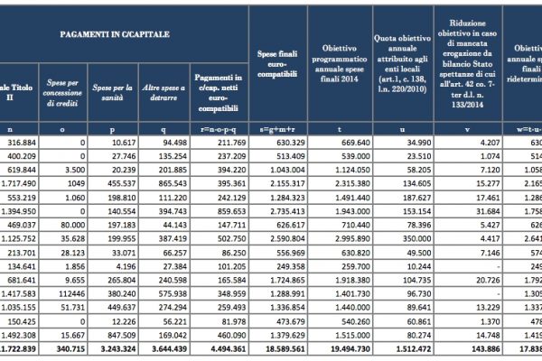 Conti pubblici, la ribellione del Lazio