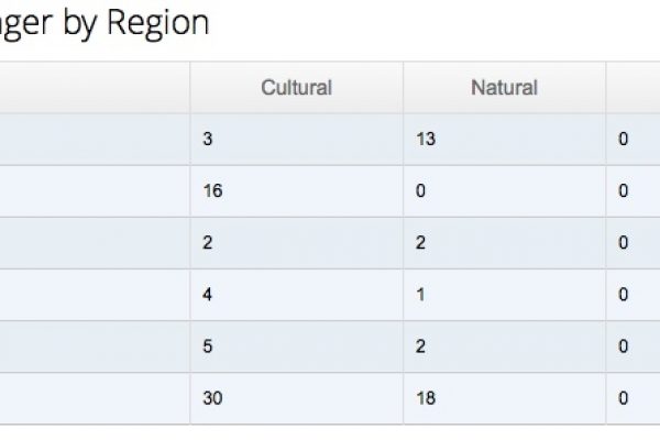 A rischio distruzione non è solo Palmira