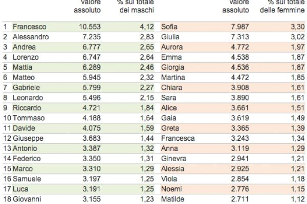 Continua il “boom” di Sofia e Francesco