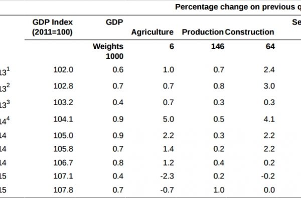 A Londra il Pil cresce da nove trimestri