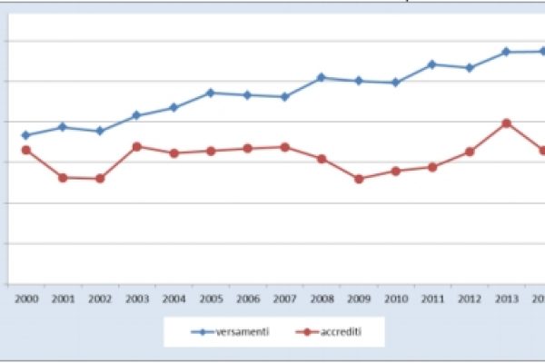 Così l’Italia regala 7 miliardi alla Ue