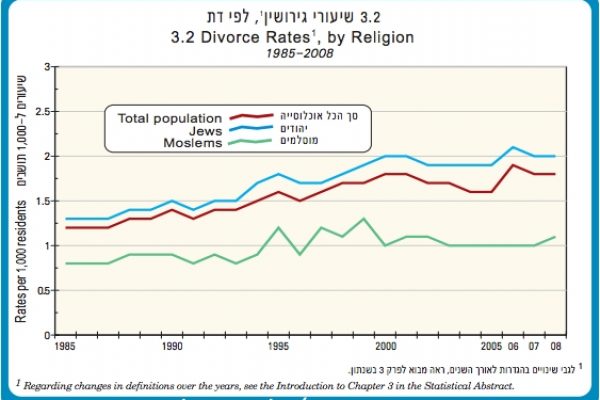 Gli ebrei divorziano più dei musulmani