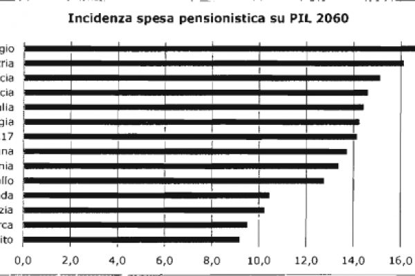 Pensioni in Belgio, ecco perché sono un problema