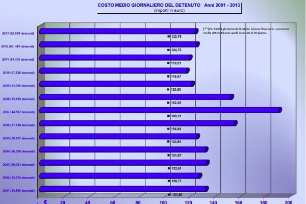 Quanto costa un detenuto per ogni giorno di carcere