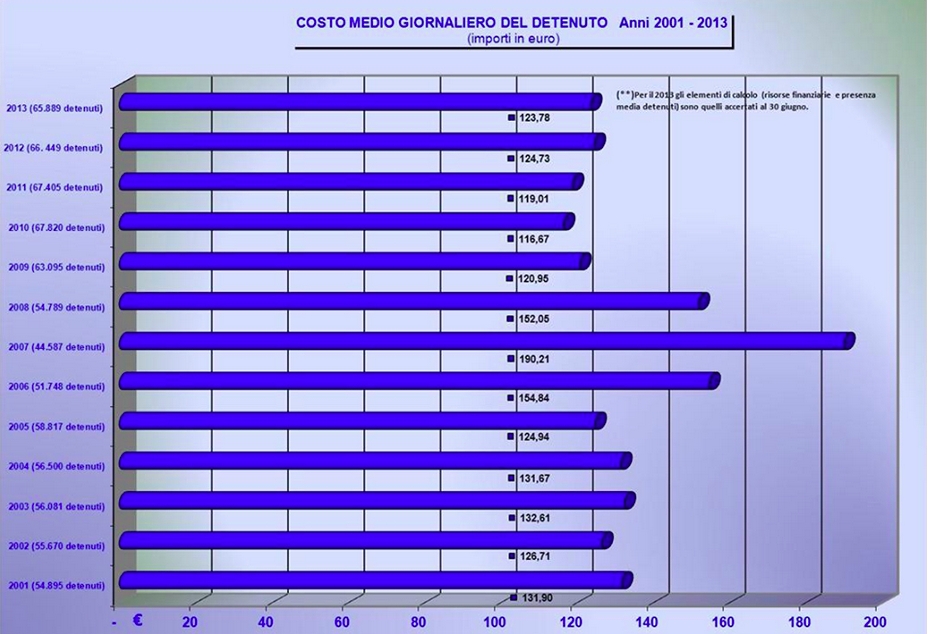 Costo di un detenuto: ecco i dati ufficiali del ministero