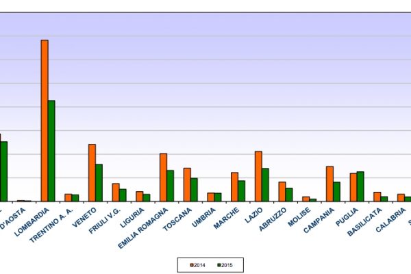 Cassa integrazione, Lombardia leader