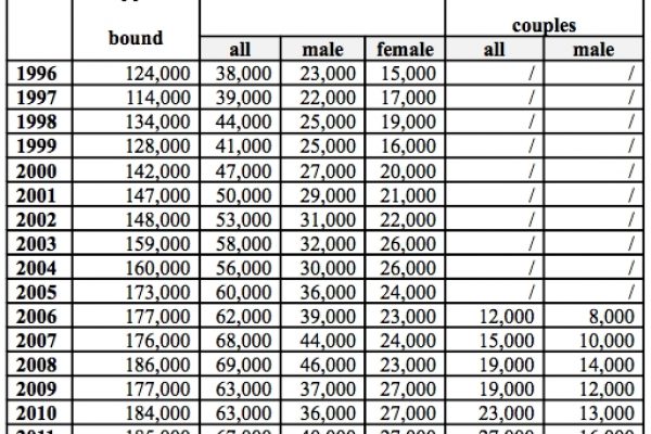 Coppie omosessuali: 32mila in Germania